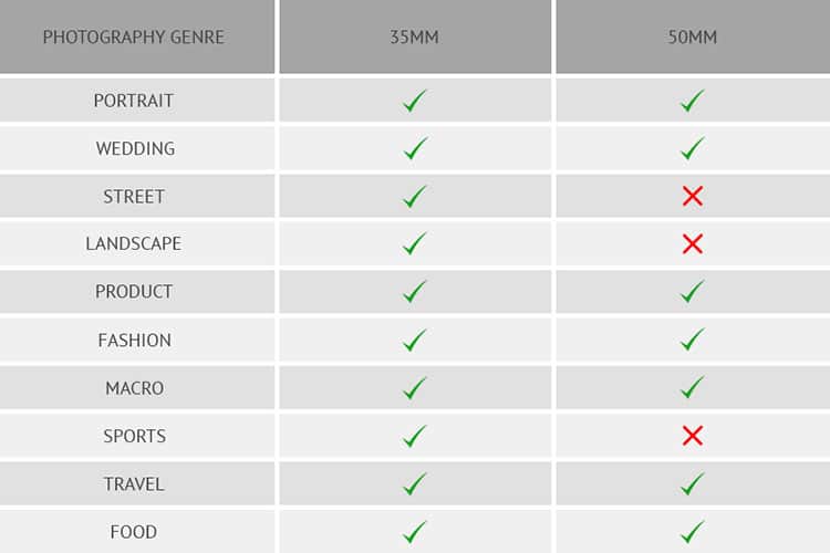 35mm vs 50mm Lenses — A Comparative Analysis